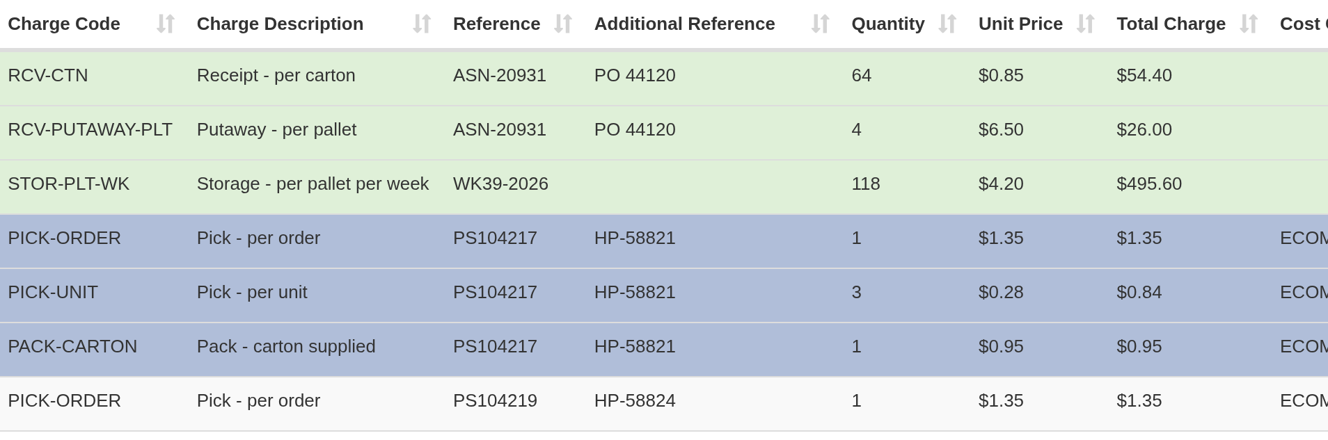 Review Charges for Harbour Pet Co: approved receipt, putaway and storage charges, and unapproved pick and pack charges for order PS104217